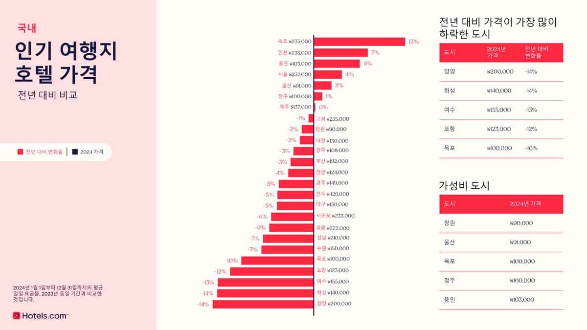 국내 인기 여행지 호텔 가격 비교