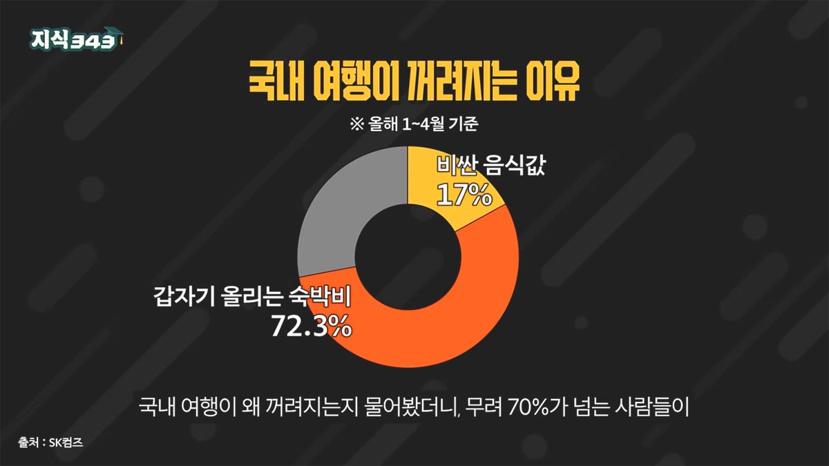 국내 여행이 꺼려지는 이유
